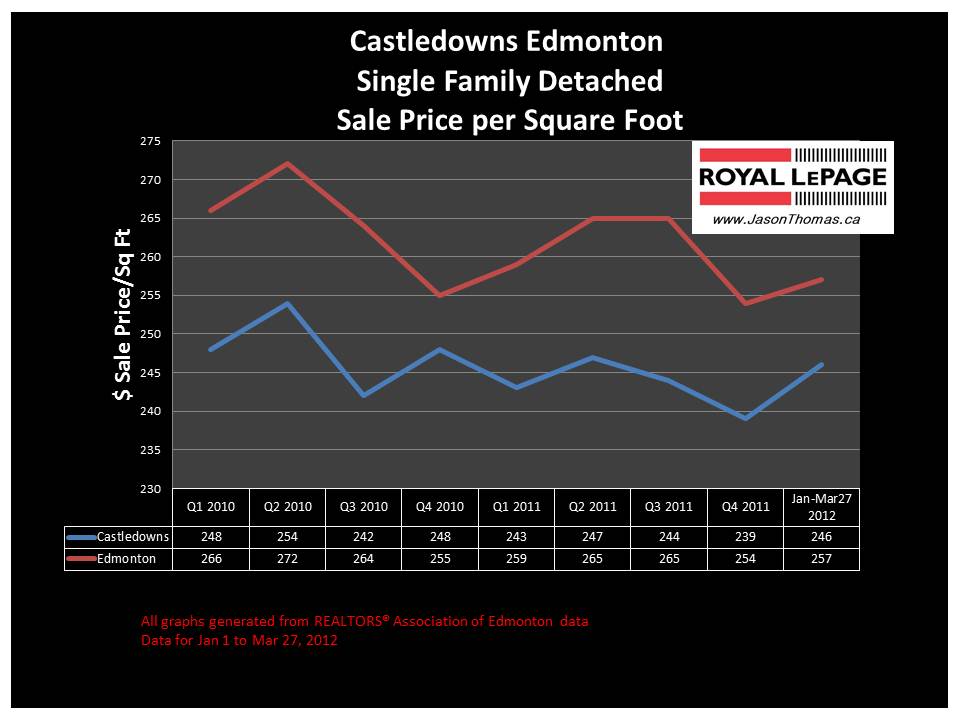 Castledowns Edmonton real estate sale price graph